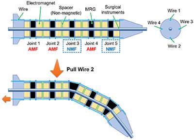 Development of a Rigidity Tunable Flexible Joint Using Magneto-Rheological Compounds—Toward a Multijoint Manipulator for Laparoscopic Surgery